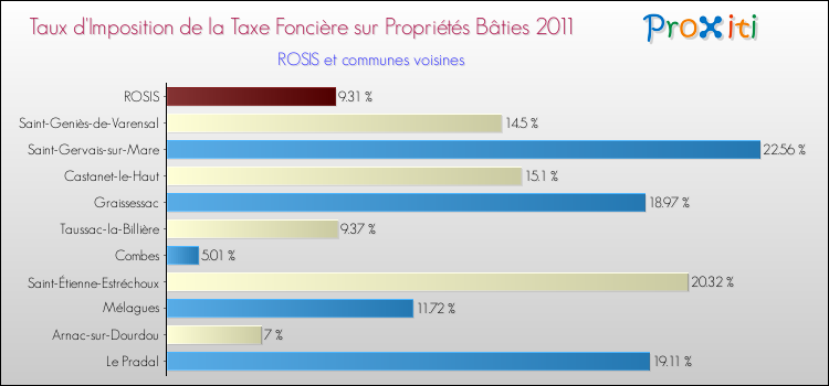 Taux d'imposition de la taxe foncière sur le bati 2011 pour ROSIS et les communes proches Comparaison des taux d'imposition de la taxe foncière sur le bati 2011 pour ROSIS et les communes voisines