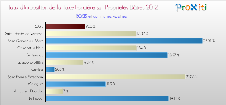Taux d'imposition de la taxe foncière sur le bati 2012 pour ROSIS et les communes proches Comparaison des taux d'imposition de la taxe foncière sur le bati 2012 pour ROSIS et les communes voisines