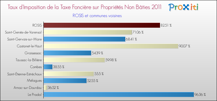 Taux d'imposition de la taxe foncière sur les immeubles et terrains non batis 2011 pour ROSIS et les communes proches Comparaison des taux d'imposition de la taxe foncière sur les immeubles et terrains non batis 2011 pour ROSIS et les communes voisines