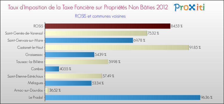 Taux d'imposition de la taxe foncière sur les immeubles et terrains non batis 2012 pour ROSIS et les communes proches Comparaison des taux d'imposition de la taxe foncière sur les immeubles et terrains non batis 2012 pour ROSIS et les communes voisines