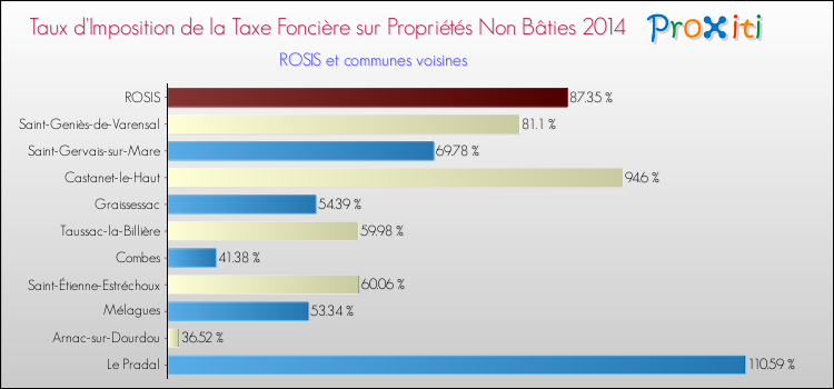 Taux d'imposition de la taxe foncière sur les immeubles et terrains non batis 2014 pour ROSIS et les communes proches Comparaison des taux d'imposition de la taxe foncière sur les immeubles et terrains non batis 2014 pour ROSIS et les communes voisines