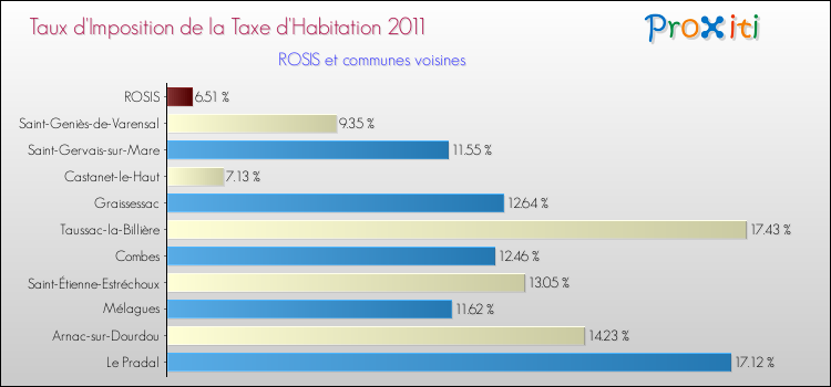 Taux d'imposition de la taxe d'habitation 2011 pour ROSIS et les communes proches Comparaison des taux d'imposition de la taxe d'habitation 2011 pour ROSIS et les communes voisines