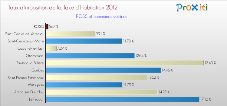Taux d'imposition de la taxe d'habitation 2012 pour ROSIS et les communes proches Comparaison des taux d'imposition de la taxe d'habitation 2012 pour ROSIS et les communes voisines