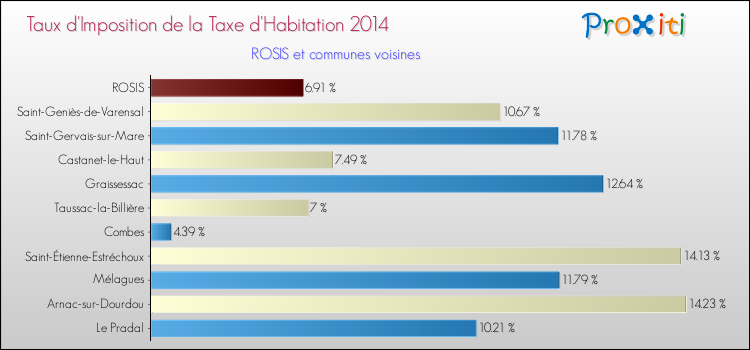 Taux d'imposition de la taxe d'habitation 2014 pour ROSIS et les communes proches Comparaison des taux d'imposition de la taxe d'habitation 2014 pour ROSIS et les communes voisines