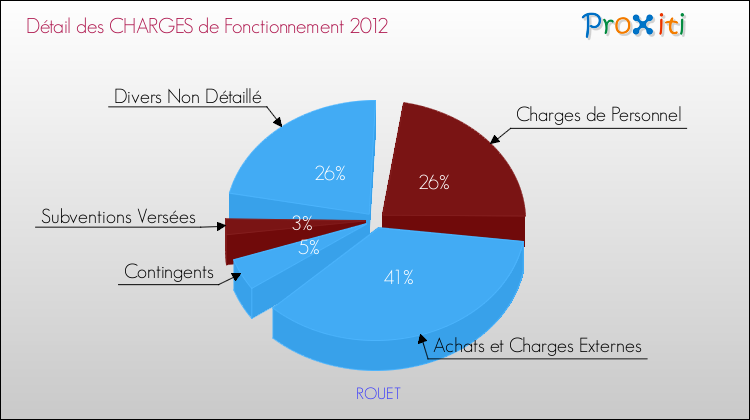 Décomposition des Charges de Fonctionnement 2012 de la commune de ROUET Charges de Fonctionnement 2012 pour la commune de ROUET