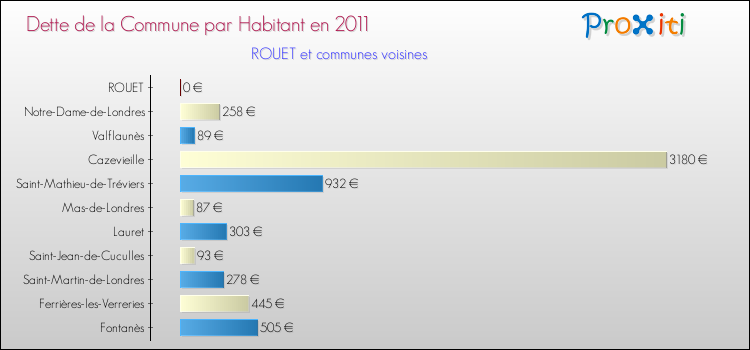 Dette par habitant de la commune en 2011 pour ROUET et les communes proches Comparaison de la dette par habitant de la commune en 2011 pour ROUET et les communes voisines