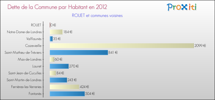 Dette par habitant de la commune en 2012 pour ROUET et les communes proches Comparaison de la dette par habitant de la commune en 2012 pour ROUET et les communes voisines