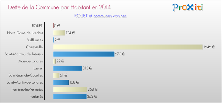 Dette par habitant de la commune en 2014 pour ROUET et les communes proches Comparaison de la dette par habitant de la commune en 2014 pour ROUET et les communes voisines
