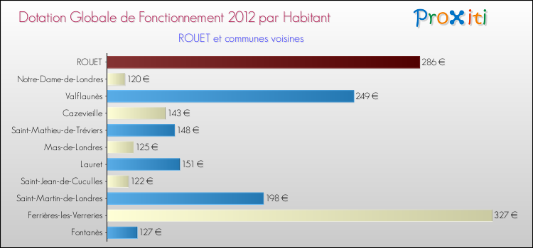 Montant des dotations globales de fonctionnement DGF par Habitant pour ROUET et les communes proches Comparaison des des dotations globales de fonctionnement DGF par habitant pour ROUET et les communes voisines