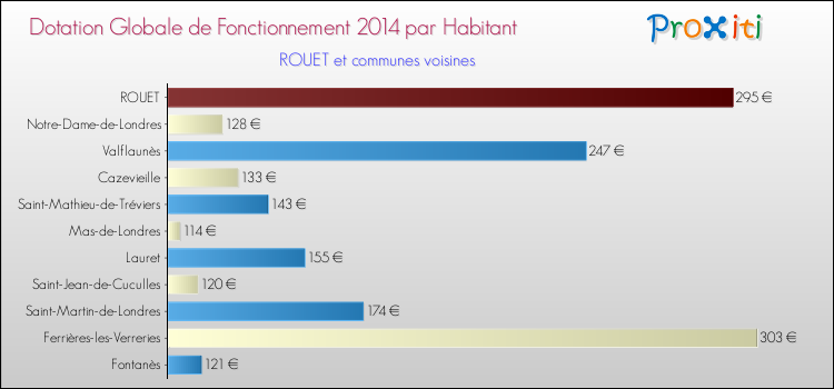 Montant des dotations globales de fonctionnement DGF par Habitant pour ROUET et les communes proches en 2014. Comparaison des des dotations globales de fonctionnement DGF par habitant pour ROUET et les communes voisines en 2014.