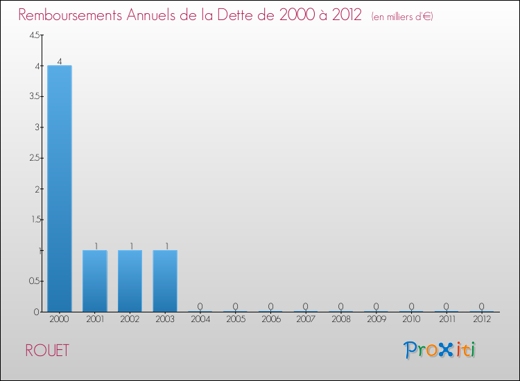 Evolution de l'annuité de la dette pour la commune de ROUET de 2000 à 2012 Annuités de la dette pour ROUET de 2000 à 2012