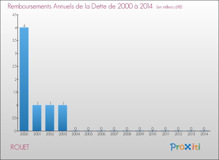 Evolution de l'annuité de la dette pour la commune de ROUET de 2000 à 2014 Annuités de la dette pour ROUET de 2000 à 2014