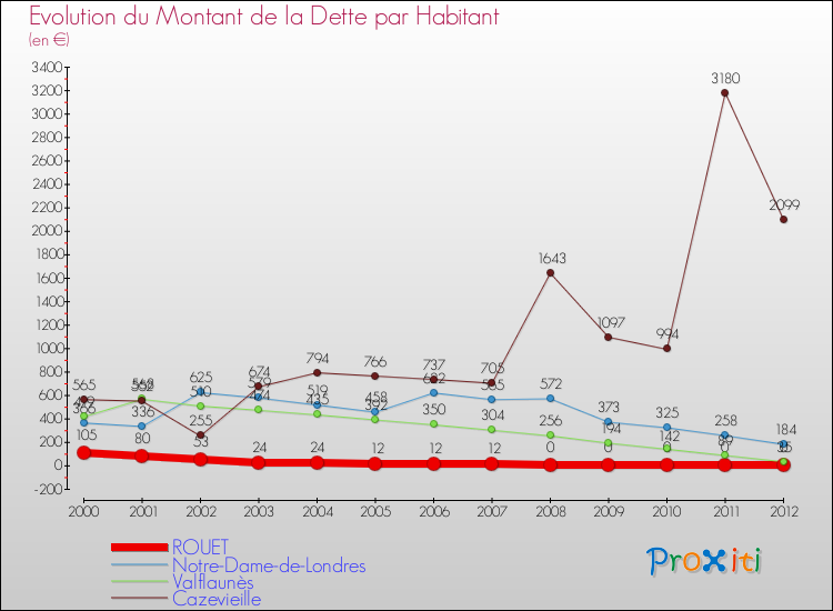 Evolution de la dette par habitant pour la commune de ROUET et les communes proches de 2000 à 2012 Comparaison de la dette par habitant pour ROUET et les communes voisines de 2000 à 2012