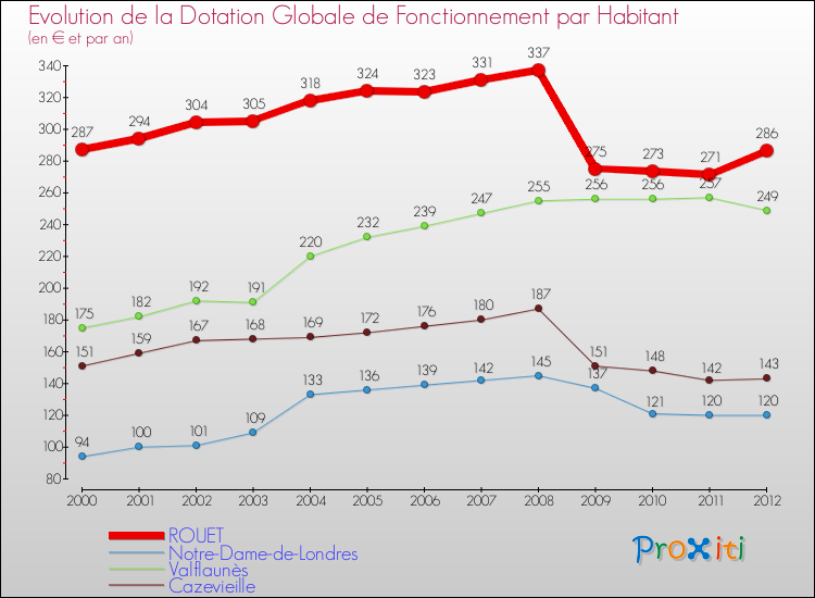 Evolution et montant de la dotation globale de fonctionnement par Habitant pour ROUET et les communes proches Comparaison des dotations globales de fonctionnement par habitant pour ROUET et les communes voisines