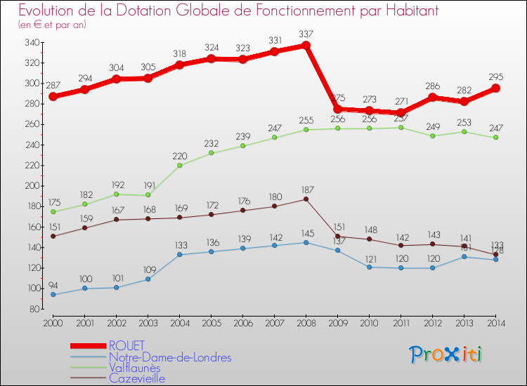 Evolution et montant de la dotation globale de fonctionnement par Habitant pour ROUET et les communes proches de 2000 à 2014. Comparaison des dotations globales de fonctionnement par habitant pour ROUET et les communes voisines de 2000 à 2014.