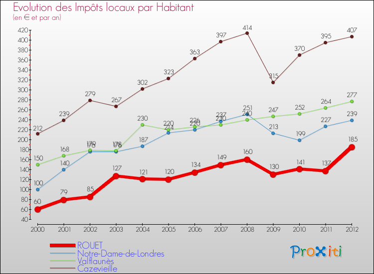 Evolution et montant des impôts locaux par Habitant pour ROUET et les communes proches Comparaison des impôts locaux par habitant pour ROUET et les communes voisines