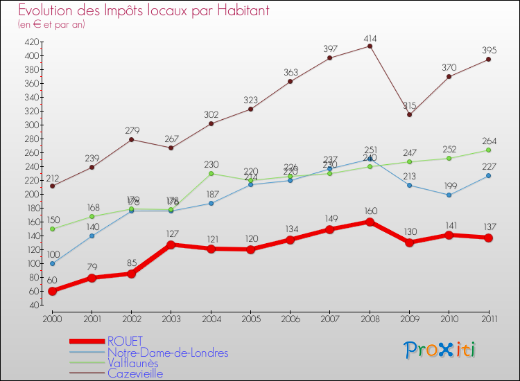 Evolution et montant des impôts locaux par Habitant pour ROUET et les communes proches Comparaison des impôts locaux par habitant pour ROUET et les communes voisines