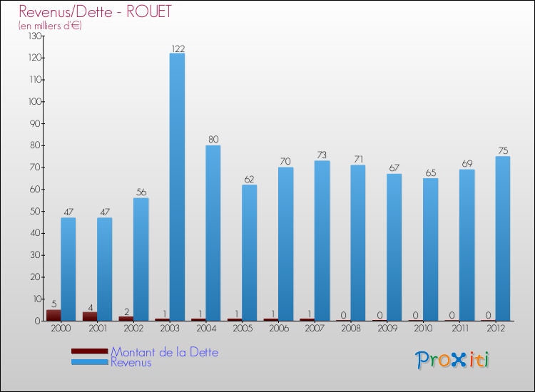 Evolution comparée de la dette et des revenus pour la commune de ROUET de 2000 à 2012 Comparaison de la dette et des revenus pour ROUET de 2000 à 2012