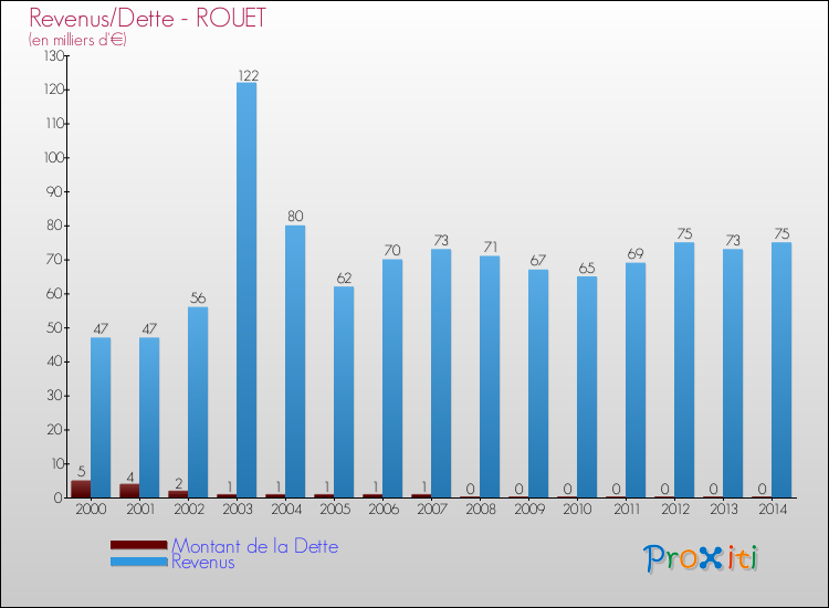 Evolution comparée de la dette et des revenus pour la commune de ROUET de 2000 à 2014 Comparaison de la dette et des revenus pour ROUET de 2000 à 2014