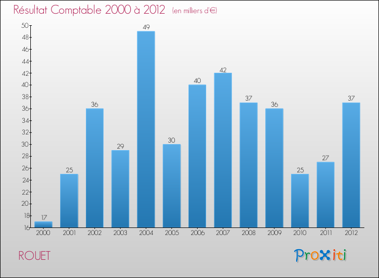 Evolution du résultat comptable pour la commune de ROUET de 2000 à 2012 Evolution du résultat comptable pour ROUET de 2000 à 2012