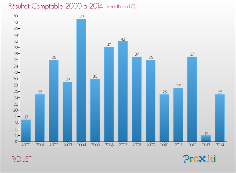 Evolution du résultat comptable pour la commune de ROUET de 2000 à 2014 Evolution du résultat comptable pour ROUET de 2000 à 2014