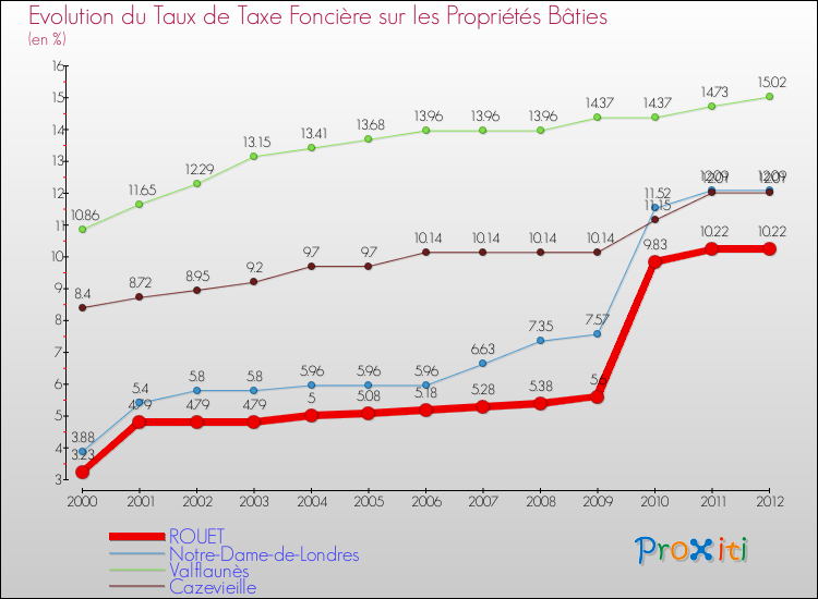 Evolution du taux de la taxe foncière sur le bati pour ROUET et les communes proches de 2000 à 2012 Comparaison des taux de taxe foncière sur le bati pour ROUET et les communes voisines de 2000 à 2012