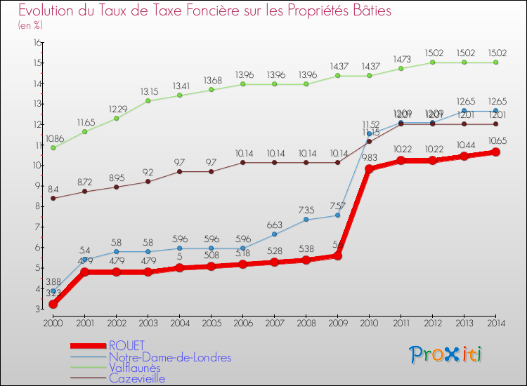Evolution du taux de la taxe foncière sur le bati pour ROUET et les communes proches de 2000 à 2014 Comparaison des taux de taxe foncière sur le bati pour ROUET et les communes voisines de 2000 à 2014