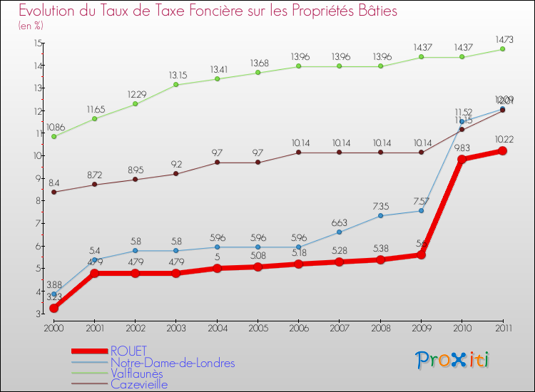 Evolution du taux de la taxe foncière sur le bati pour ROUET et les communes proches Comparaison des taux de taxe foncière sur le bati pour ROUET et les communes voisines