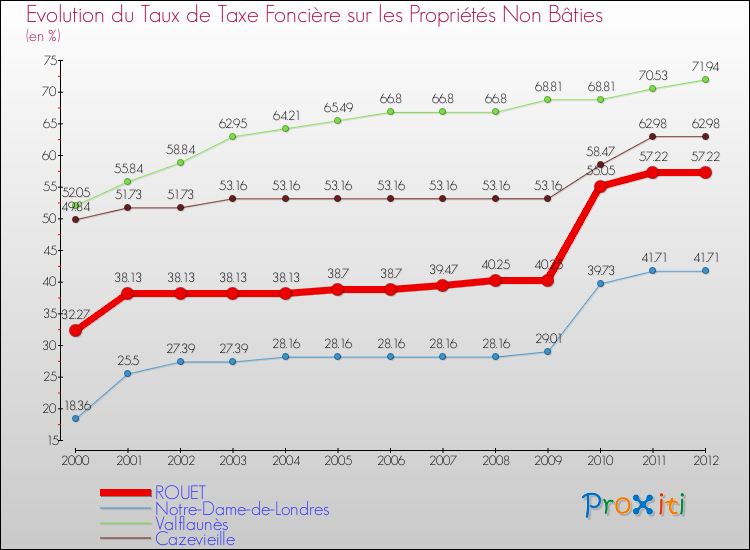 Evolution du taux de la taxe foncière sur les immeubles et terrains non batis pour ROUET et les communes proches de 2000 à 2012 Comparaison des taux de la taxe foncière sur les immeubles et terrains non batis pour ROUET et les communes voisines de 2000 à 2012
