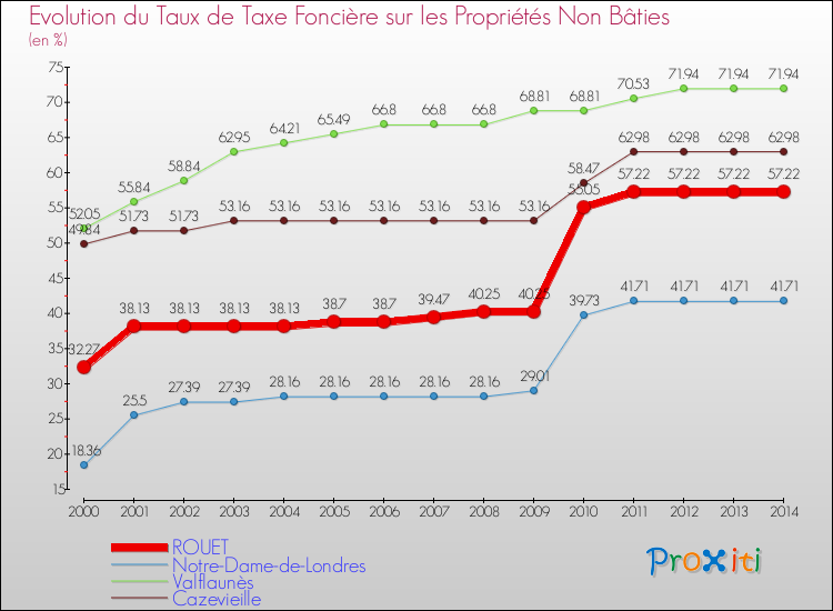 Evolution du taux de la taxe foncière sur les immeubles et terrains non batis pour ROUET et les communes proches de 2000 à 2014 Comparaison des taux de la taxe foncière sur les immeubles et terrains non batis pour ROUET et les communes voisines de 2000 à 2014