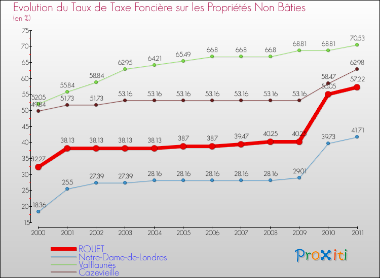 Evolution du taux de la taxe foncière sur les immeubles et terrains non batis pour ROUET et les communes proches Comparaison des taux de la taxe foncière sur les immeubles et terrains non batis pour ROUET et les communes voisines