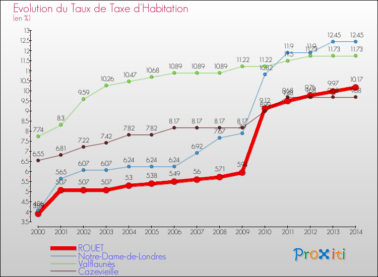 Evolution du taux de la taxe d'habitation pour ROUET et les communes proches de 2000 à 2014 Comparaison des taux de la taxe d'habitation pour ROUET et les communes voisines de 2000 à 2014