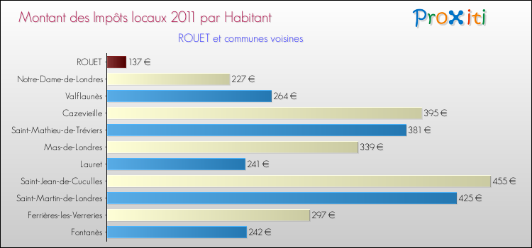 Montant des impôts locaux par Habitant pour ROUET et les communes proches Comparaison des impôts locaux par habitant pour ROUET et les communes voisines