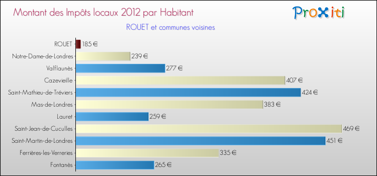 Montant des impôts locaux par Habitant pour ROUET et les communes proches Comparaison des impôts locaux par habitant pour ROUET et les communes voisines