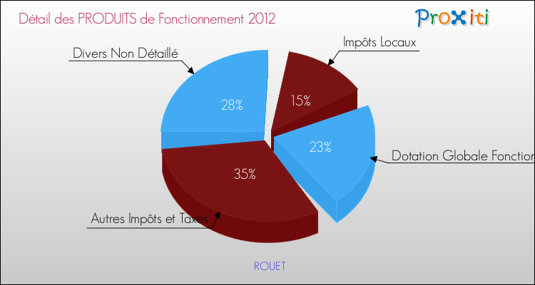 Décomposition du Budget de Fonctionnement 2012 de la commune de ROUET Budget de Fonctionnement 2012 pour la commune de ROUET