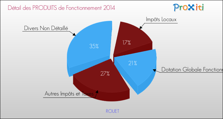 Décomposition du Budget de Fonctionnement 2014 de la commune de ROUET Budget de Fonctionnement 2014 pour la commune de ROUET