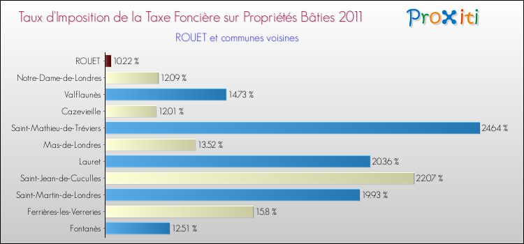 Taux d'imposition de la taxe foncière sur le bati 2011 pour ROUET et les communes proches Comparaison des taux d'imposition de la taxe foncière sur le bati 2011 pour ROUET et les communes voisines
