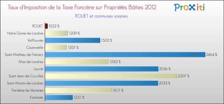 Taux d'imposition de la taxe foncière sur le bati 2012 pour ROUET et les communes proches Comparaison des taux d'imposition de la taxe foncière sur le bati 2012 pour ROUET et les communes voisines