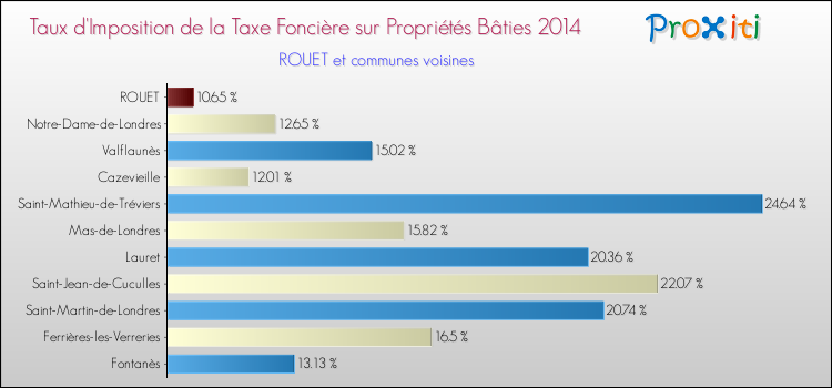 Taux d'imposition de la taxe foncière sur le bati 2014 pour ROUET et les communes proches Comparaison des taux d'imposition de la taxe foncière sur le bati 2014 pour ROUET et les communes voisines