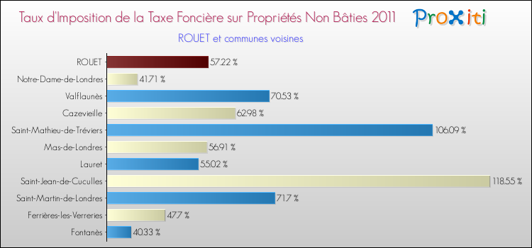 Taux d'imposition de la taxe foncière sur les immeubles et terrains non batis 2011 pour ROUET et les communes proches Comparaison des taux d'imposition de la taxe foncière sur les immeubles et terrains non batis 2011 pour ROUET et les communes voisines