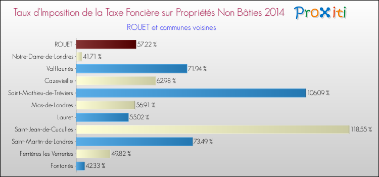 Taux d'imposition de la taxe foncière sur les immeubles et terrains non batis 2014 pour ROUET et les communes proches Comparaison des taux d'imposition de la taxe foncière sur les immeubles et terrains non batis 2014 pour ROUET et les communes voisines