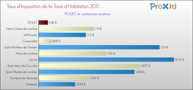 Taux d'imposition de la taxe d'habitation 2011 pour ROUET et les communes proches Comparaison des taux d'imposition de la taxe d'habitation 2011 pour ROUET et les communes voisines