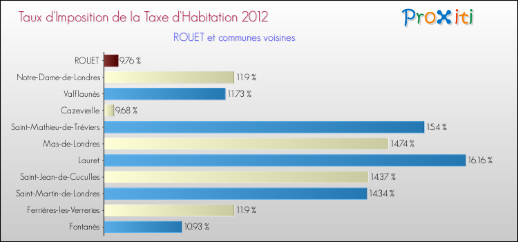 Taux d'imposition de la taxe d'habitation 2012 pour ROUET et les communes proches Comparaison des taux d'imposition de la taxe d'habitation 2012 pour ROUET et les communes voisines