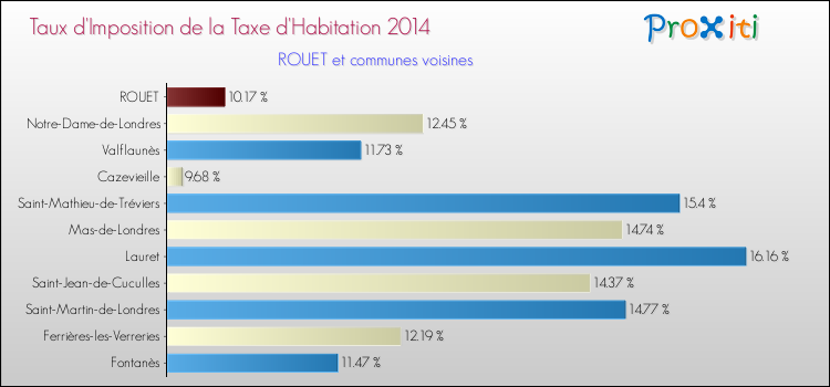 Taux d'imposition de la taxe d'habitation 2014 pour ROUET et les communes proches Comparaison des taux d'imposition de la taxe d'habitation 2014 pour ROUET et les communes voisines