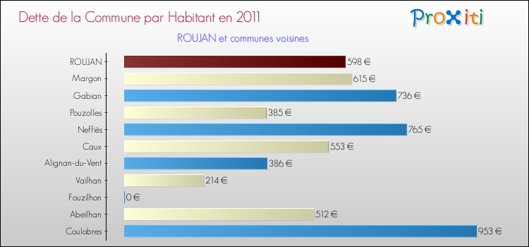 Dette par habitant de la commune en 2011 pour ROUJAN et les communes proches Comparaison de la dette par habitant de la commune en 2011 pour ROUJAN et les communes voisines