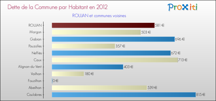 Dette par habitant de la commune en 2012 pour ROUJAN et les communes proches Comparaison de la dette par habitant de la commune en 2012 pour ROUJAN et les communes voisines