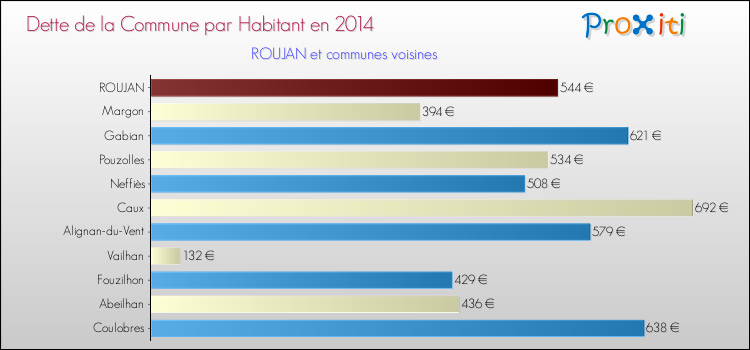 Dette par habitant de la commune en 2014 pour ROUJAN et les communes proches Comparaison de la dette par habitant de la commune en 2014 pour ROUJAN et les communes voisines