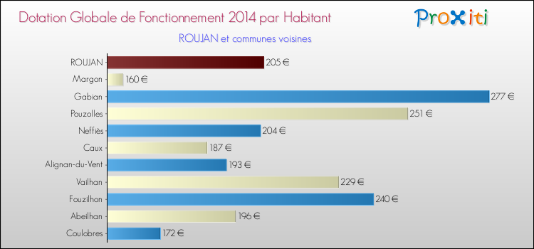 Montant des dotations globales de fonctionnement DGF par Habitant pour ROUJAN et les communes proches en 2014. Comparaison des des dotations globales de fonctionnement DGF par habitant pour ROUJAN et les communes voisines en 2014.
