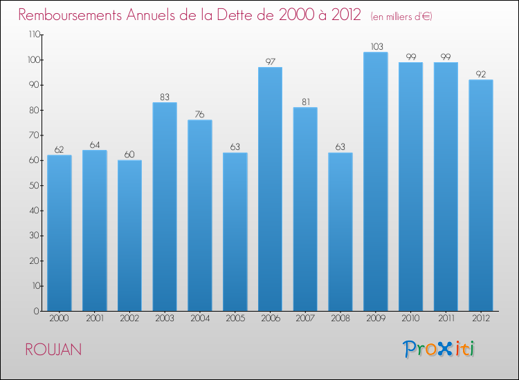 Evolution de l'annuité de la dette pour la commune de ROUJAN de 2000 à 2012 Annuités de la dette pour ROUJAN de 2000 à 2012