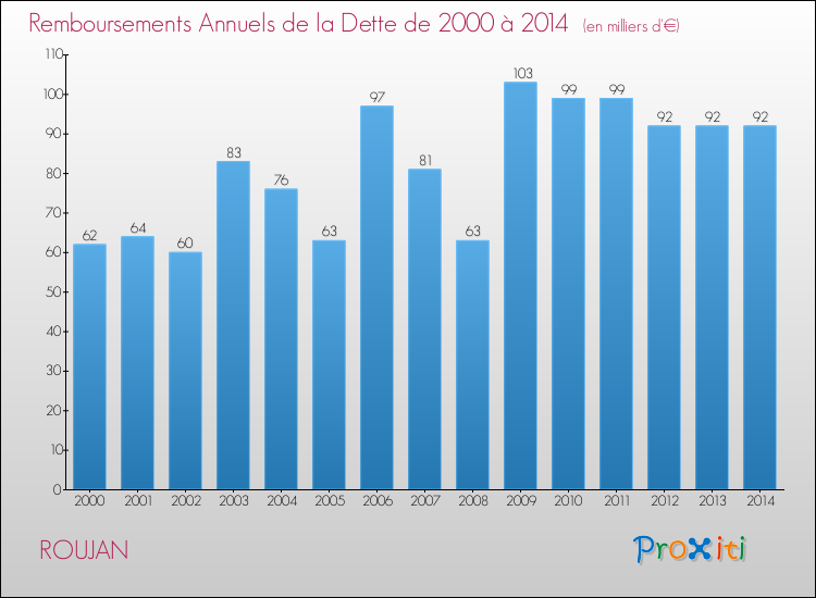 Evolution de l'annuité de la dette pour la commune de ROUJAN de 2000 à 2014 Annuités de la dette pour ROUJAN de 2000 à 2014